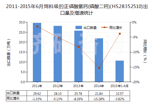 2011-2015年6月飼料級(jí)的正磷酸氫鈣(磷酸二鈣)(HS28352510)出口量及增速統(tǒng)計(jì)